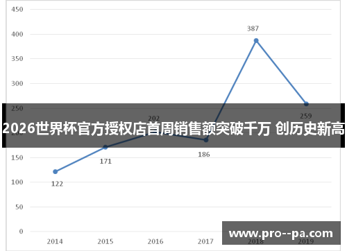 2026世界杯官方授权店首周销售额突破千万 创历史新高
